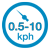 Speeds ranging from 0.5 - 10kph
